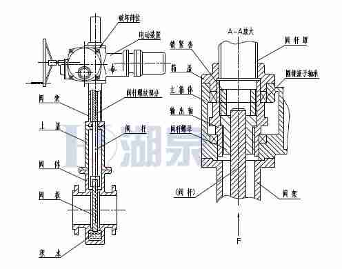 Z43F、Z543F、Z643F、Z943F帶導流孔平板閘閥